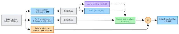 Attention block with grouped-query attention, RoPE or scalable-softmax query scaling, and a learned sigmoid gate.