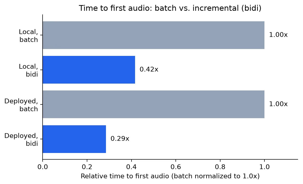 Bar chart comparing relative time to first audio for batch and bidi modes, locally and on a deployed Amazon Bedrock AgentCore runtime. Batch is normalized to 1.0x. Local bidi measures 0.42x (2.4 times