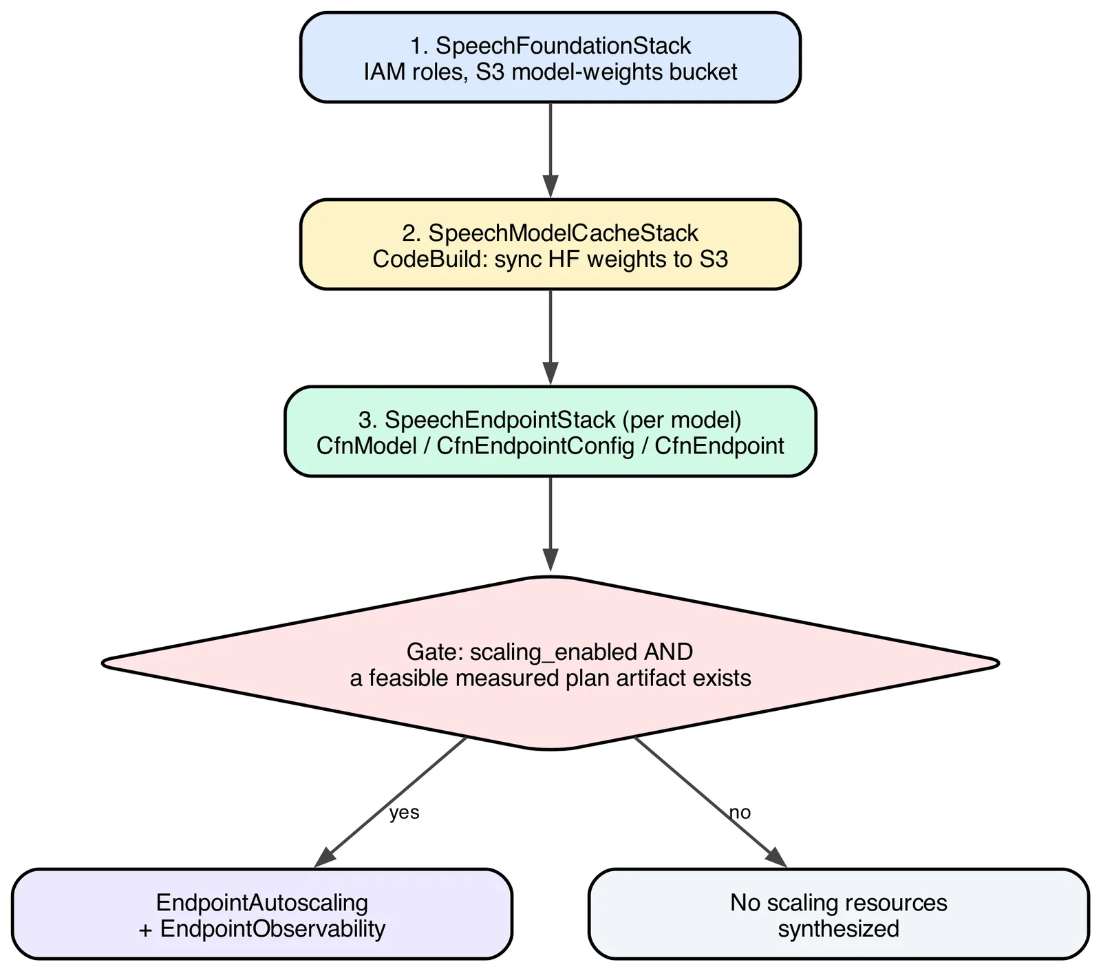 Diagram showing three AWS CDK stacks in sequence, SpeechFoundationStack, SpeechModelCacheStack, and SpeechEndpointStack, feeding into a decision gate labeled scaling_enabled AND a feasible measured pl