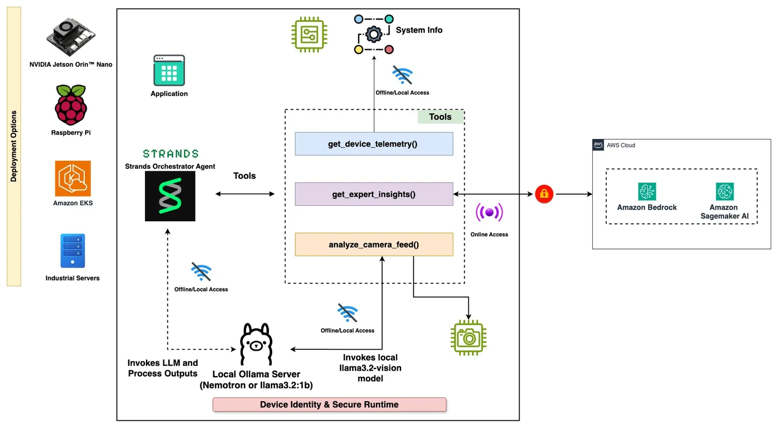 Strands agent connected to an Ollama runtime and three tools, with get_expert_insights calling Amazon Bedrock