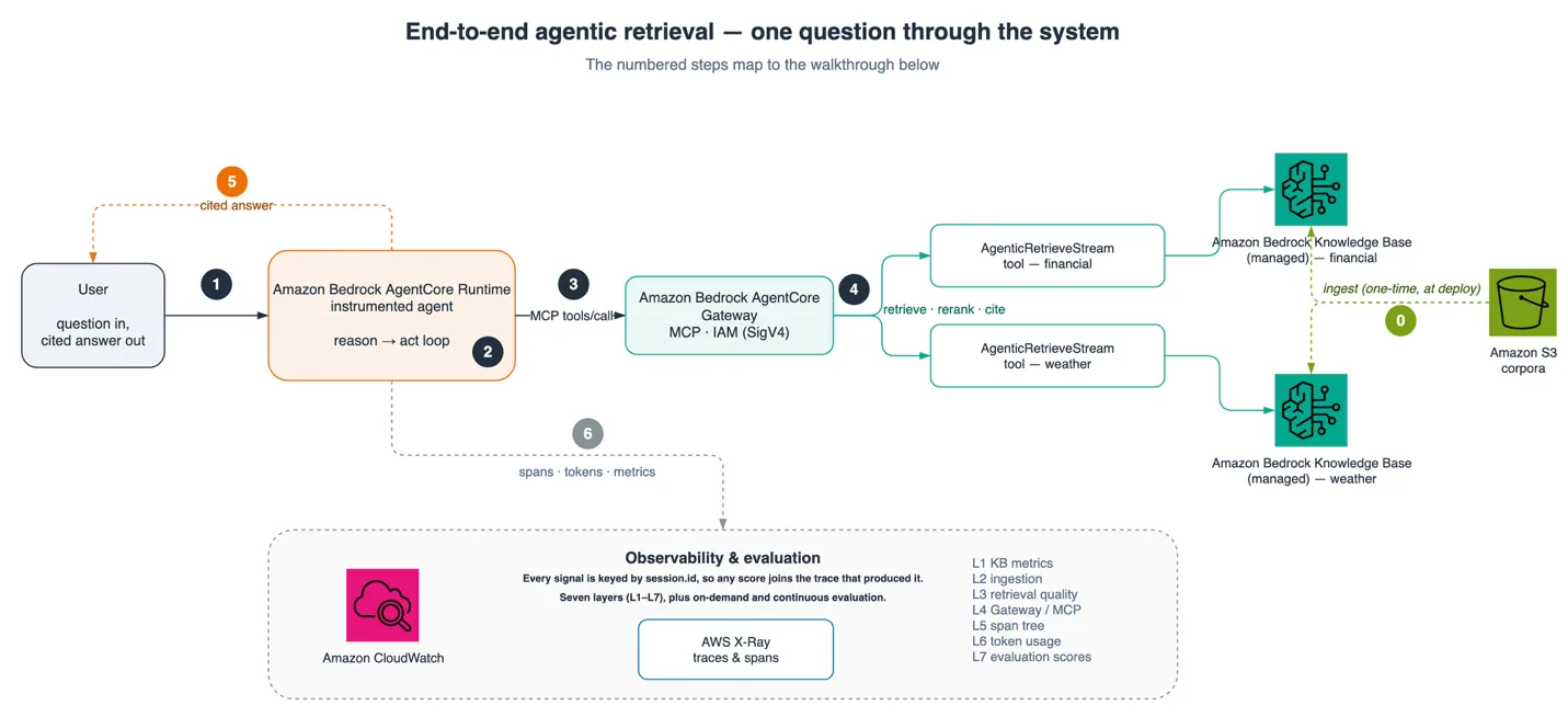 Flow diagram: user question to AgentCore Runtime, out through AgentCore Gateway to two AgenticRetrieveStream tools backed by financial and weather managed knowledge bases fed from Amazon S3, returning