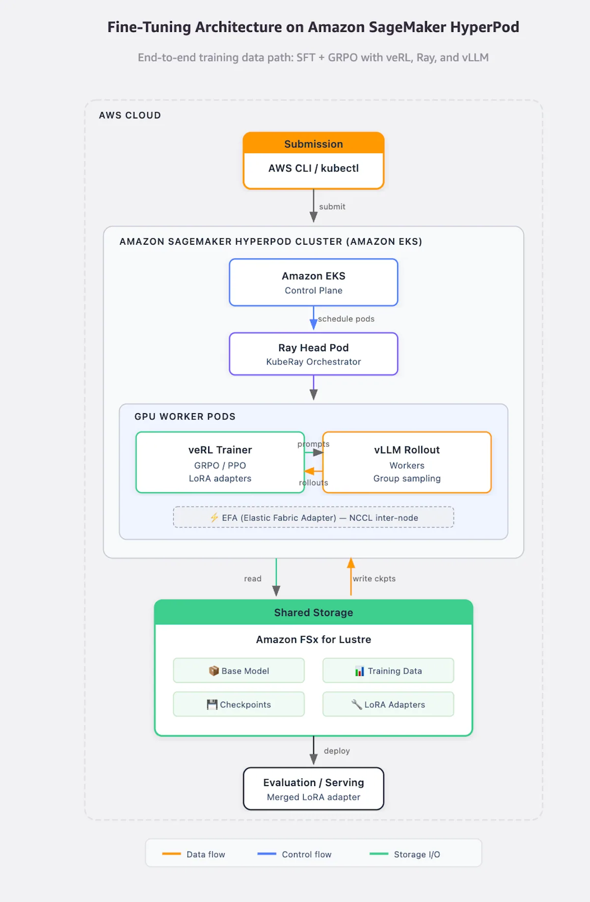 End-to-end fine-tuning architecture on Amazon SageMaker HyperPod