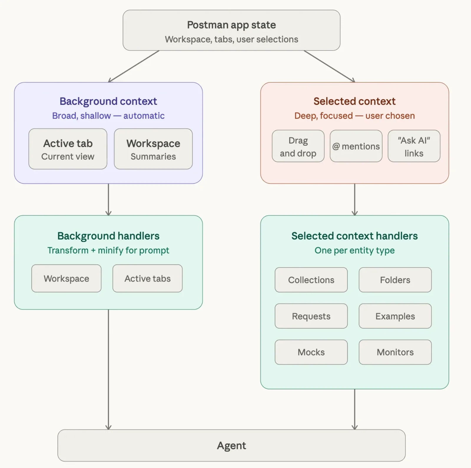Background context gathered automatically and user-selected context routed through per-entity handlers, both feeding the agent
