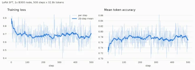 Training loss and mean token accuracy over a 500-step LoRA supervised fine-tuning run on one eight-GPU B300 node.