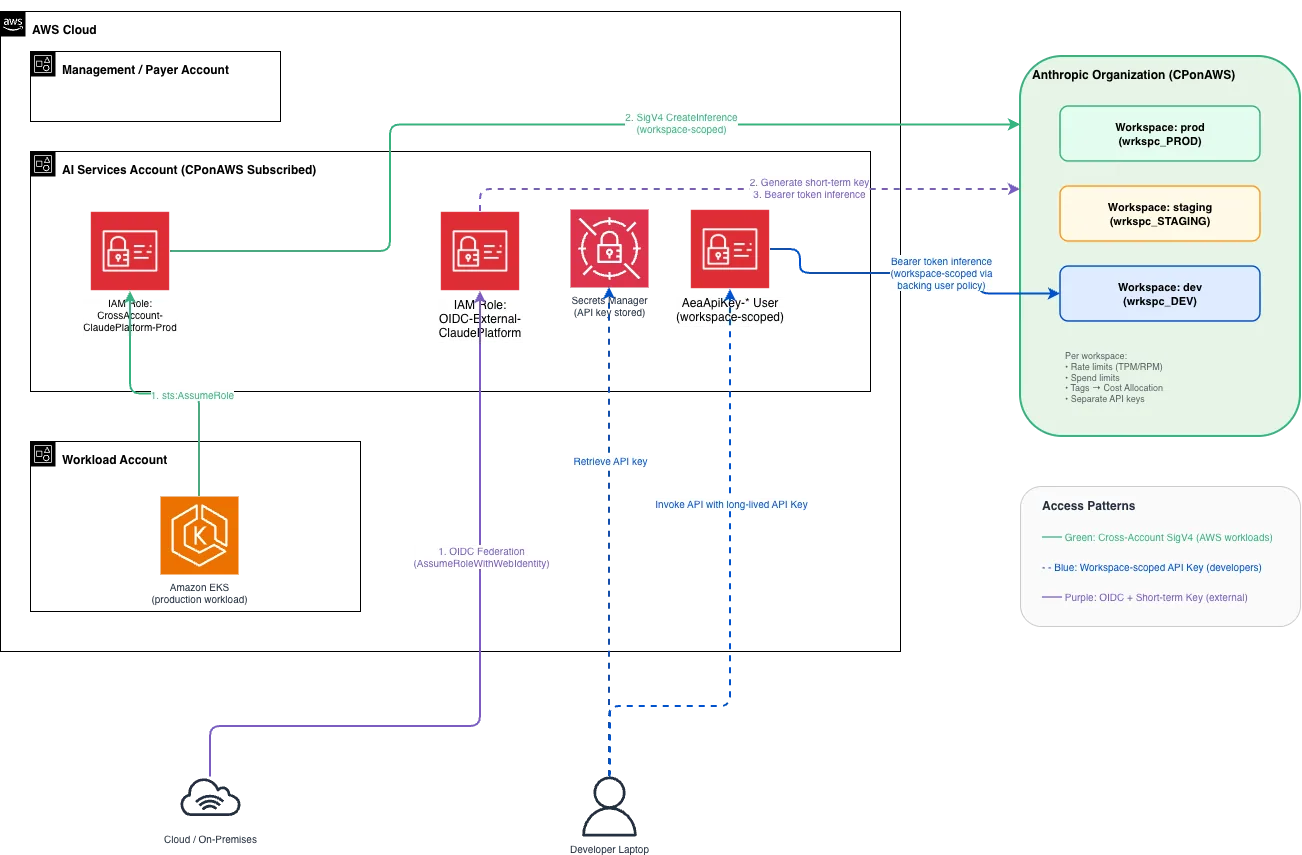 Three access paths into the AI Services account: cross-account SigV4 from an Amazon EKS pod, a workspace-scoped API key from a developer laptop, and OIDC federation from an external workload
