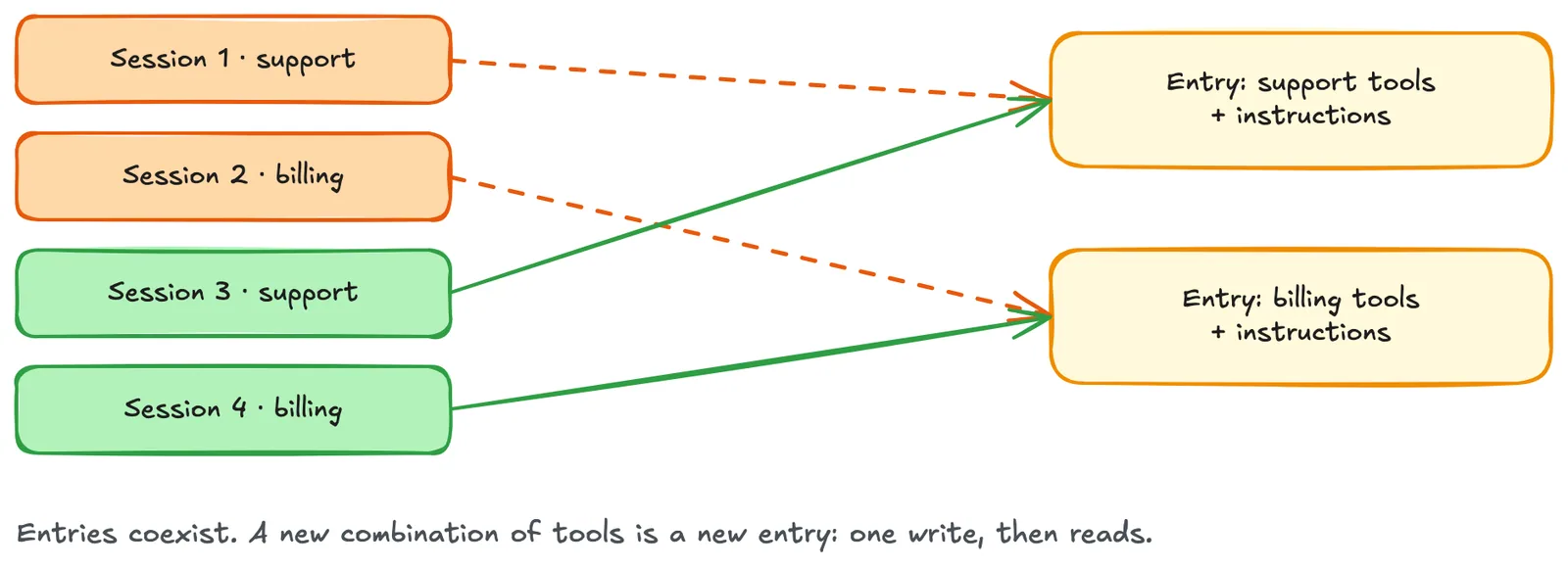 Support and billing sessions each reuse the cache for their fixed tool profile.