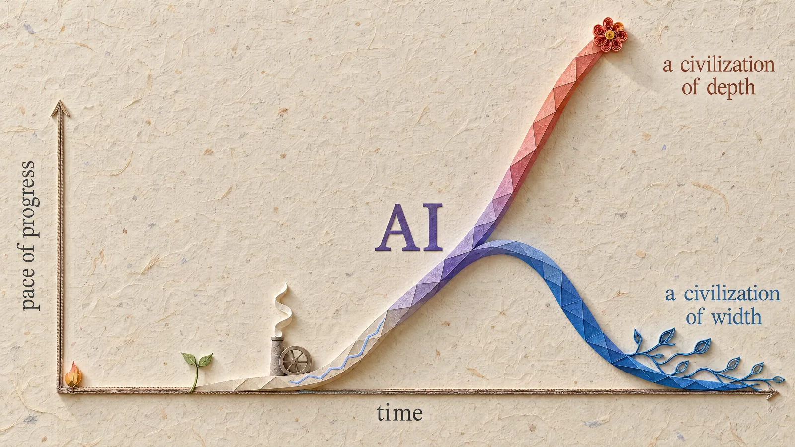 Conceptual graph of pace of progress over time: after AI, a civilization of depth accelerates while a civilization of width slows.