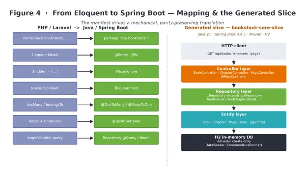 From Eloquent to Spring Boot: mapping and the generated slice. Diagram in two parts. The left side maps PHP and Laravel Eloquent constructs to their Java and Spring Boot equivalents, with arrows linki