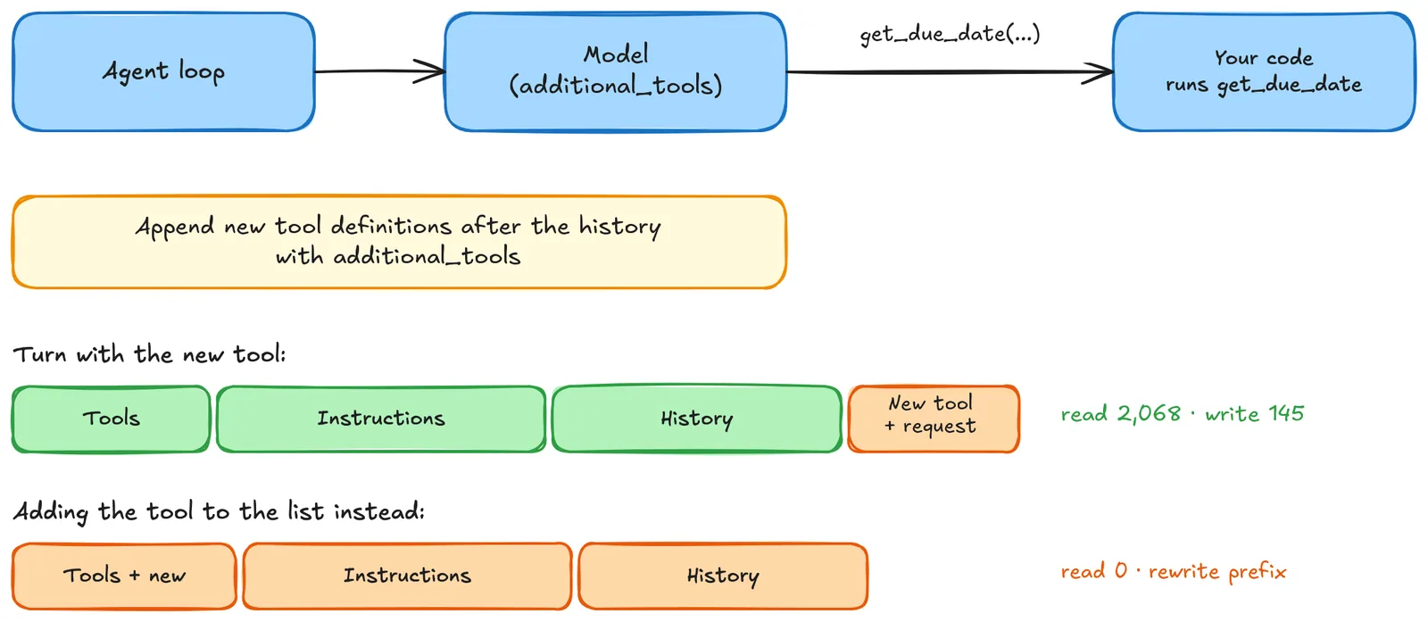Native additional_tools loading preserves the earlier cached prefix. The GPT-6 Astra Runtime test reads 2,068 tokens and writes a 145-token extension. Editing the initial catalog causes a cache miss.