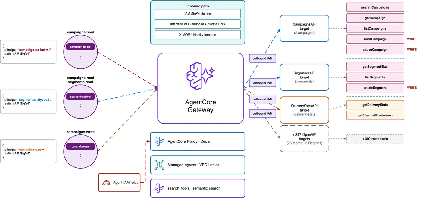 AgentCore Gateway architecture: agent services reach the gateway through a private VPC interface endpoint, which evaluates Cedar policies and routes calls over Amazon VPC Lattice to internal APIs