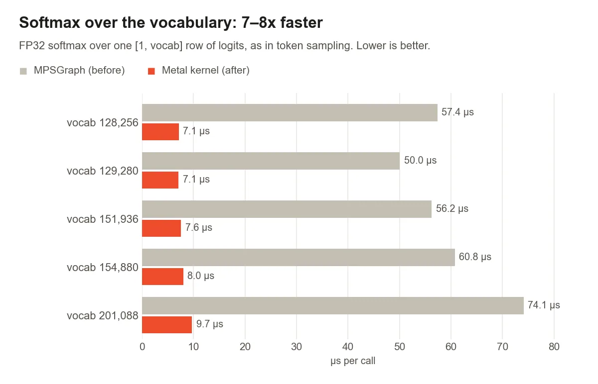 Bar chart of FP32 softmax time for a single row of logits at five vocabulary sizes from 128,256 to 201,088. MPSGraph takes 50 to 74 microseconds; the Metal kernel takes 7 to 10 microseconds, a 7.1x to