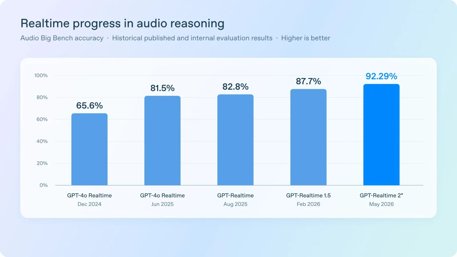 Audio Big Bench accuracy rises across five model snapshots, from 65.6% in December 2024 to 92.29% in May 2026.