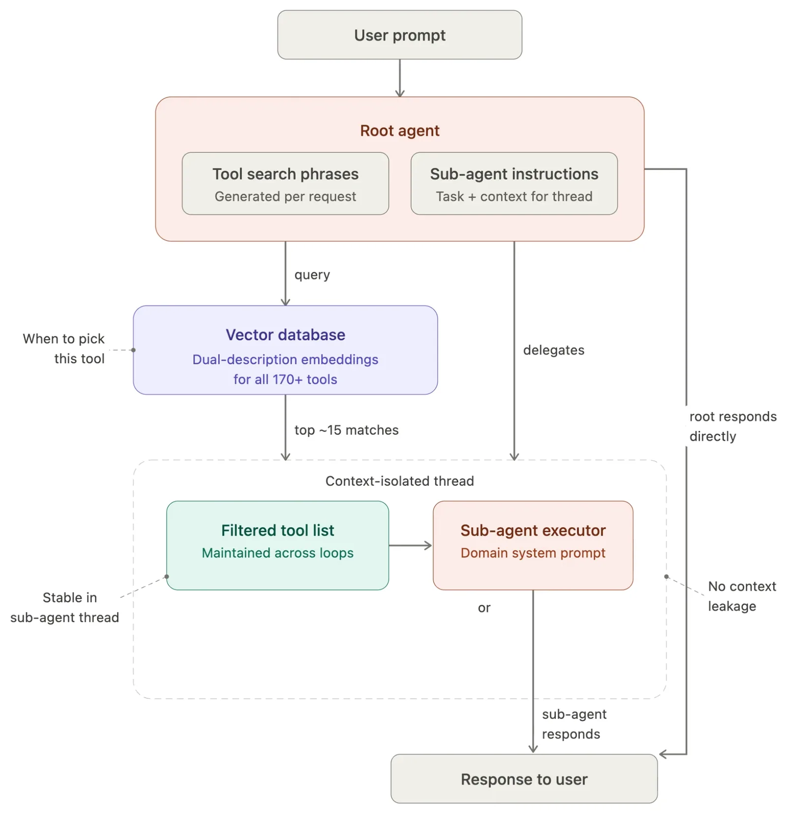 Root agent narrowing more than 170 tools to about 15 by querying a vector database of tool embeddings, then handing them to a context-isolated sub-agent