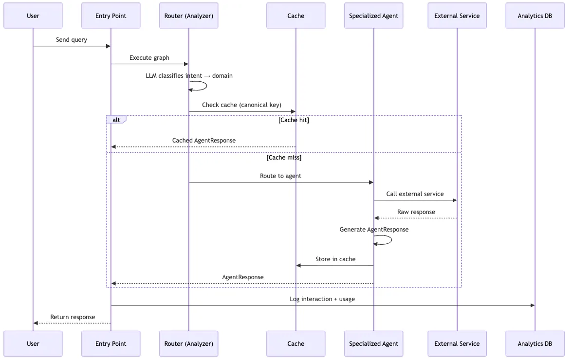 Request flow diagram for the Agentic Decision Engine. A user question enters the Supervisor Agent, which classifies the intent, checks the Amazon ElastiCache response cache, and routes the request to