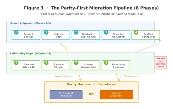 The parity-first migration pipeline (8 phases) Diagram of the parity-first migration pipeline with eight phases. Phases 0 to 3 are the human-led judgment steps, and Phases 4 to 8 are self-driving loop
