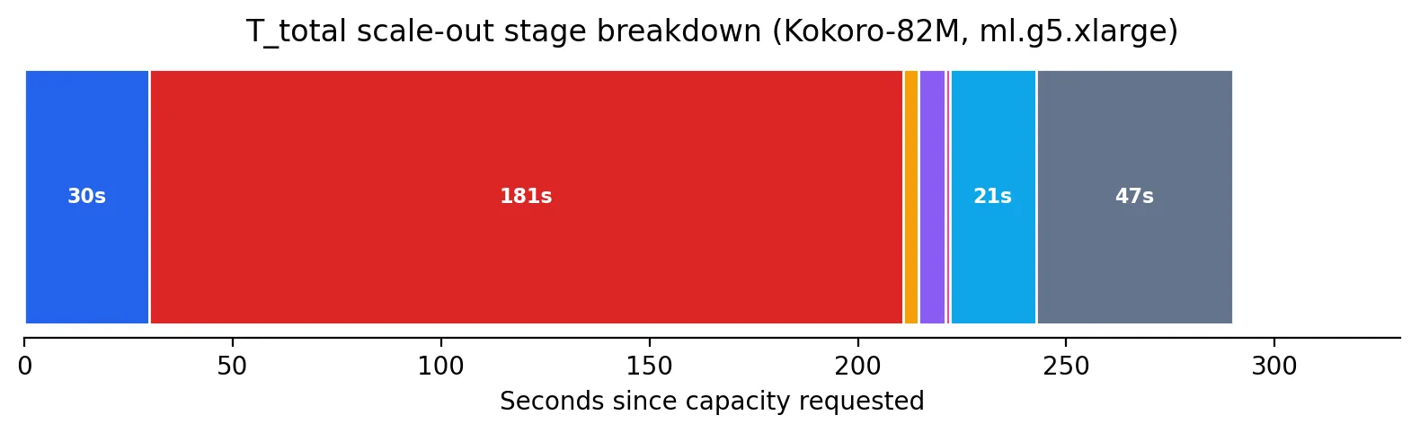 Stacked horizontal bar chart showing eight stages of a scale-out timeline for Kokoro-82M on ml.g5.xlarge, a 30 second capacity request stage, a 181 second dominant provisioning stage, several small st