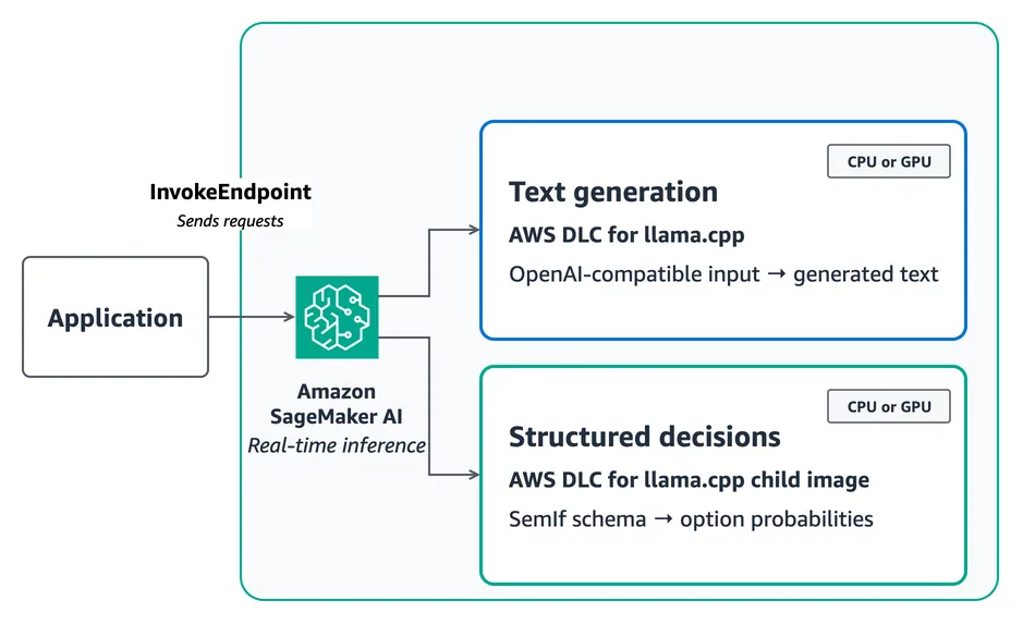 An application invokes an Amazon SageMaker AI real-time endpoint that can use the AWS Deep Learning Container for llama.cpp for generated text or a SemIf child image for option probabilities. Either s