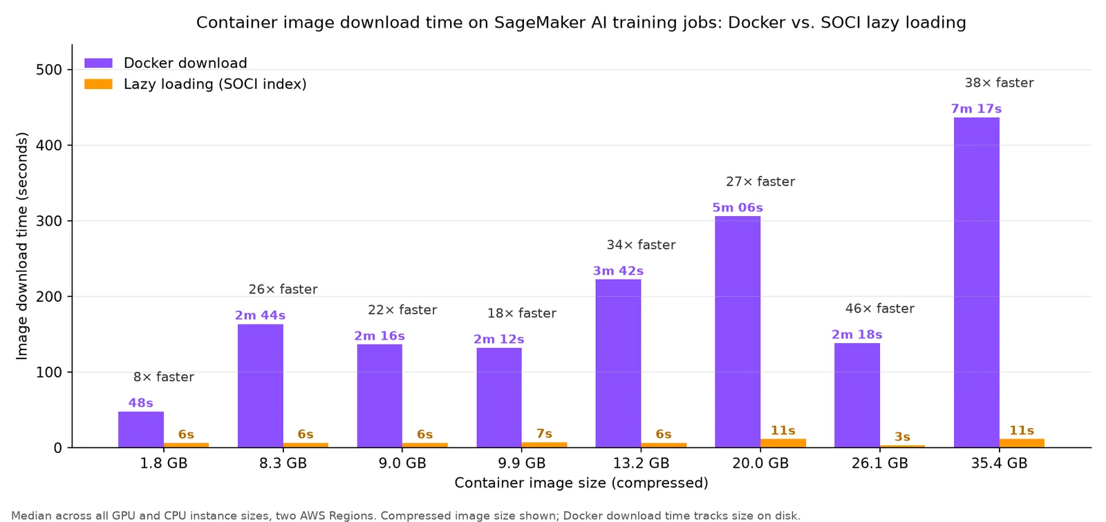Bar chart comparing Docker pull and SOCI lazy-loading download times across eight image sizes, with speedups from about 10x to over 35x
