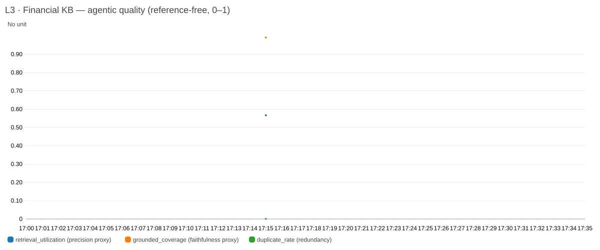 CloudWatch line chart of the financial KB’s Layer 3 quality, plotting retrieval_utilization, grounded_coverage, and duplicate_rate on a 0 to 1 scale.
