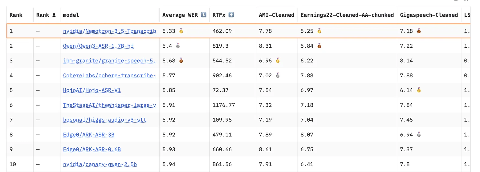 Hugging Face Open ASR English Open (2) Leaderboard table showing model rankings on the Hugging Face English Open ASR leaderboard, with columns for rank, model, average WER, RTFx, and dataset scores. n