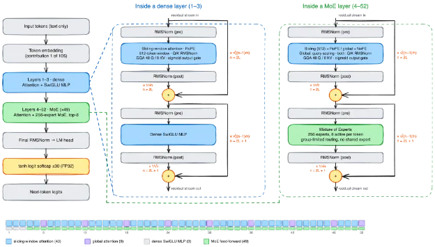 Beam architecture: three dense layers followed by 49 mixture-of-experts layers, with hybrid attention and weighted residual connections.