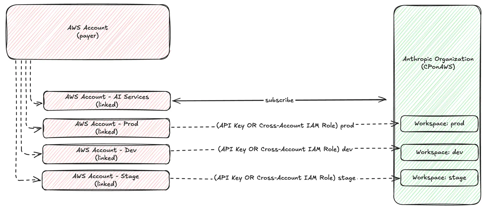 Three-account structure: a payer account, an AI Services account that hosts the CPonAWS subscription, and workload accounts that connect through cross-account roles
