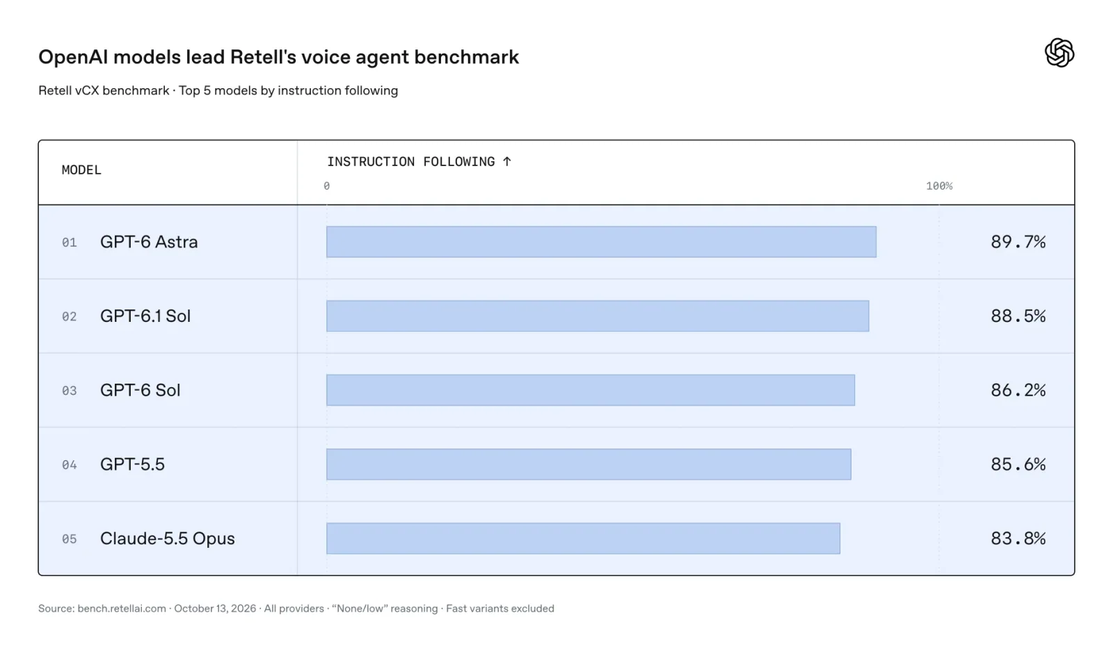 Bar chart ranking five models on Retell’s vCX instruction-following benchmark, led by GPT-6 Astra at 89.7%.