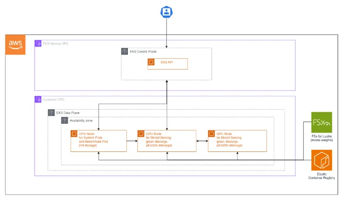 Standard Amazon EKS cluster with a control plane, CPU and GPU data plane nodes, Amazon ECR, Amazon FSx for Lustre, and EFA connectivity
