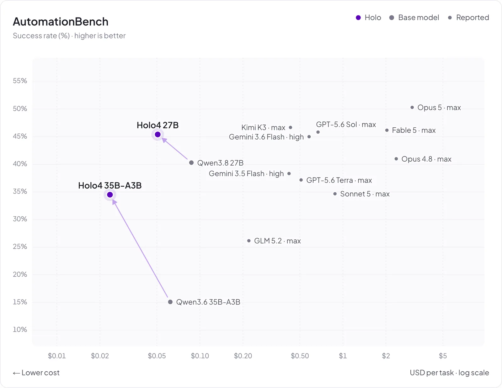 AutomationBench: score vs. cost per task