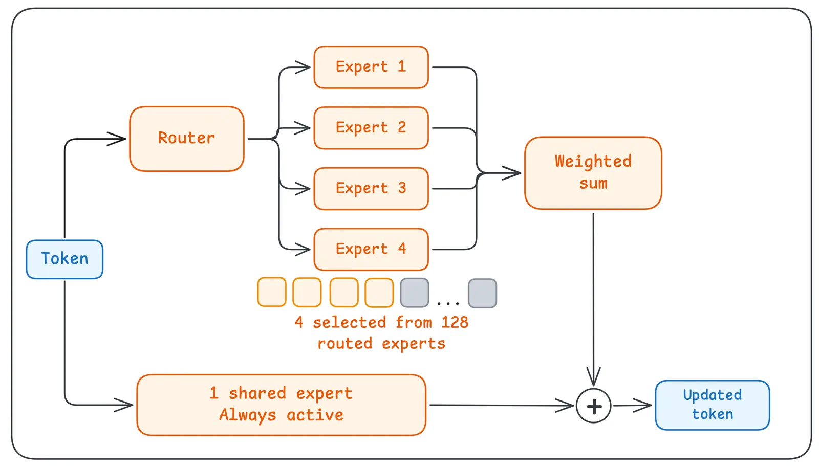 Experts