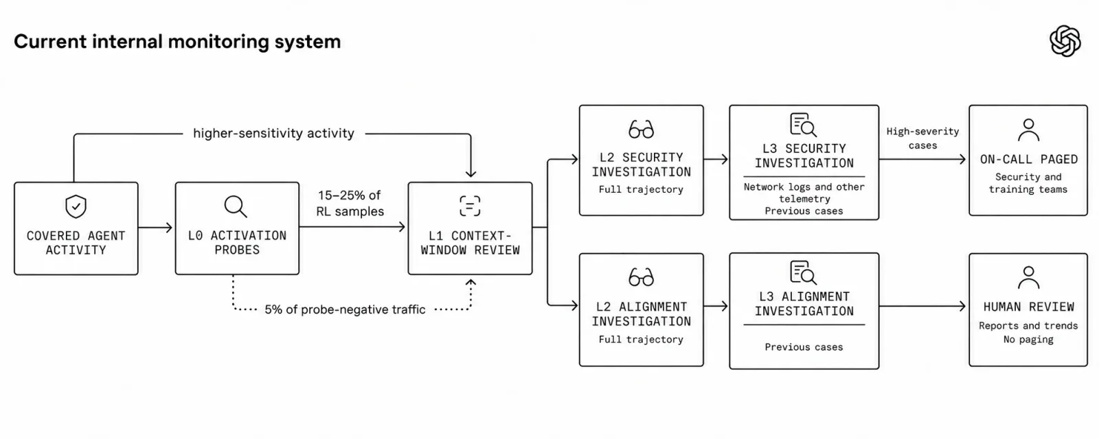 Covered agent activity passes through L0 activation probes and L1 context-window review, then branches into L2 security and alignment investigations. L3 adds further investigation and review across ca