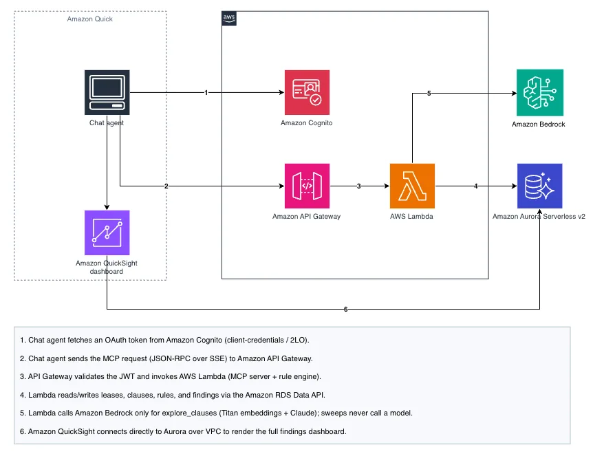 Architecture diagram: Amazon Quick chat agent and Amazon Quick Sight dashboard both read from an Aurora store, with a Lambda-hosted MCP server and rules engine mediating chat requests through API Gate