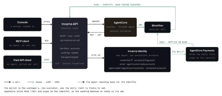 Architecture diagram: an agent request flows through AgentCore to BlockRun, with AgentCore payments signing the x402 payment from the agent’s own wallet