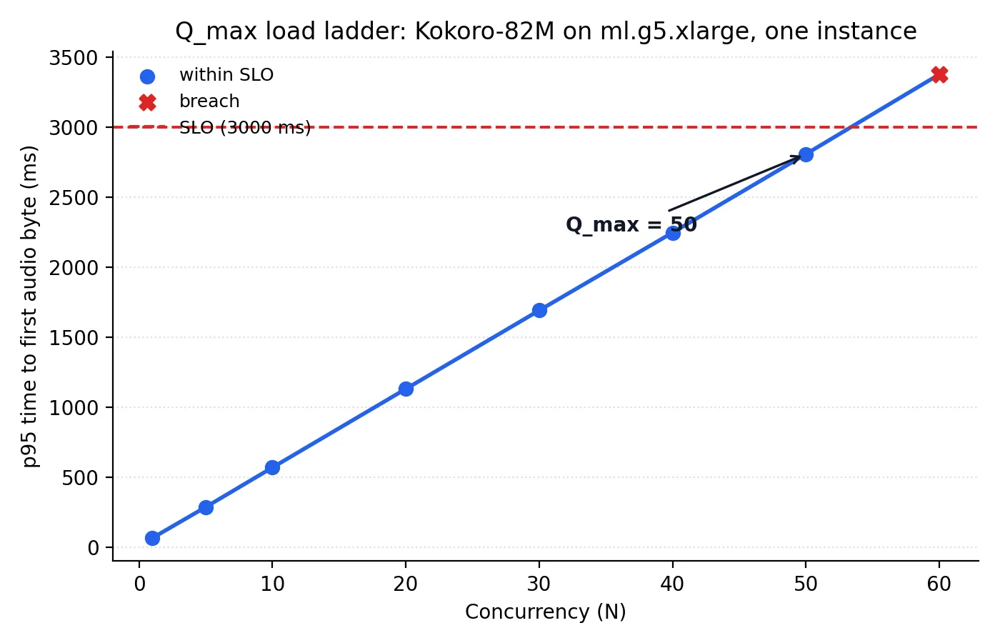 Line chart showing p95 time to first audio byte in milliseconds rising with concurrency from 65.4 ms at concurrency 1 to 3374.8 ms at concurrency 60, crossing a dashed SLO line at 3000 milliseconds be