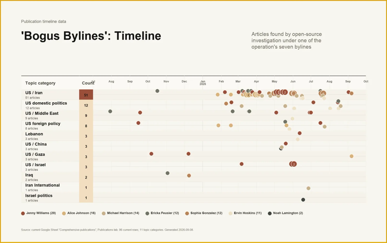 Timeline of articles published under seven Bogus Bylines personas, grouped by topic and author. US-Iran coverage is the largest category and becomes concentrated from March 2026.