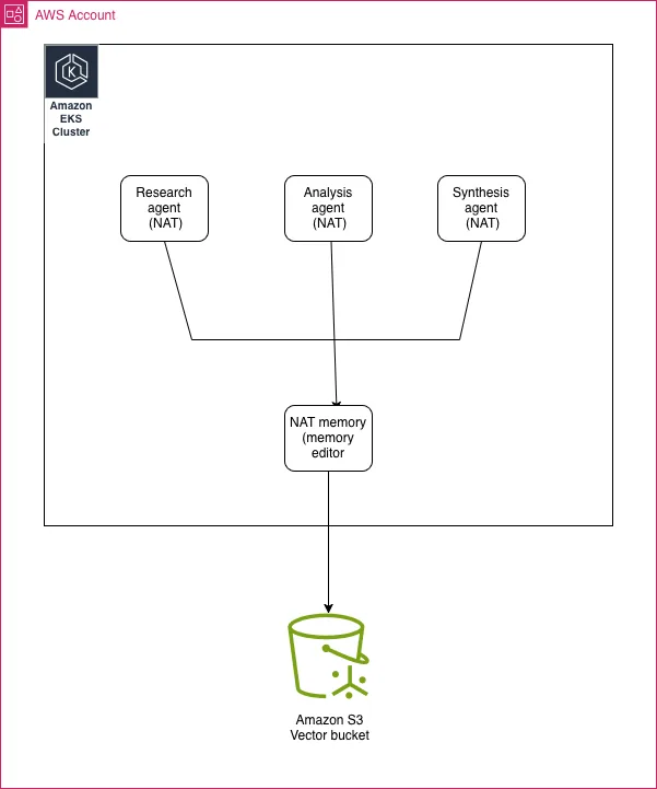 Three-step flow: create the S3 Vectors infrastructure, implement a custom MemoryEditor plugin, and configure the agent workflow