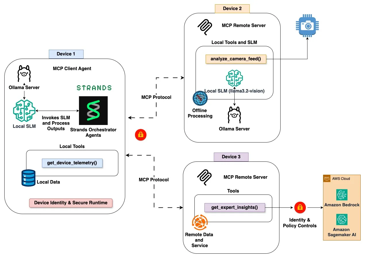 Distributed AAIF deployment with a Device 1 orchestrator connected through MCP to a Device 2 vision server and a Device 3 Amazon Bedrock analytics gateway