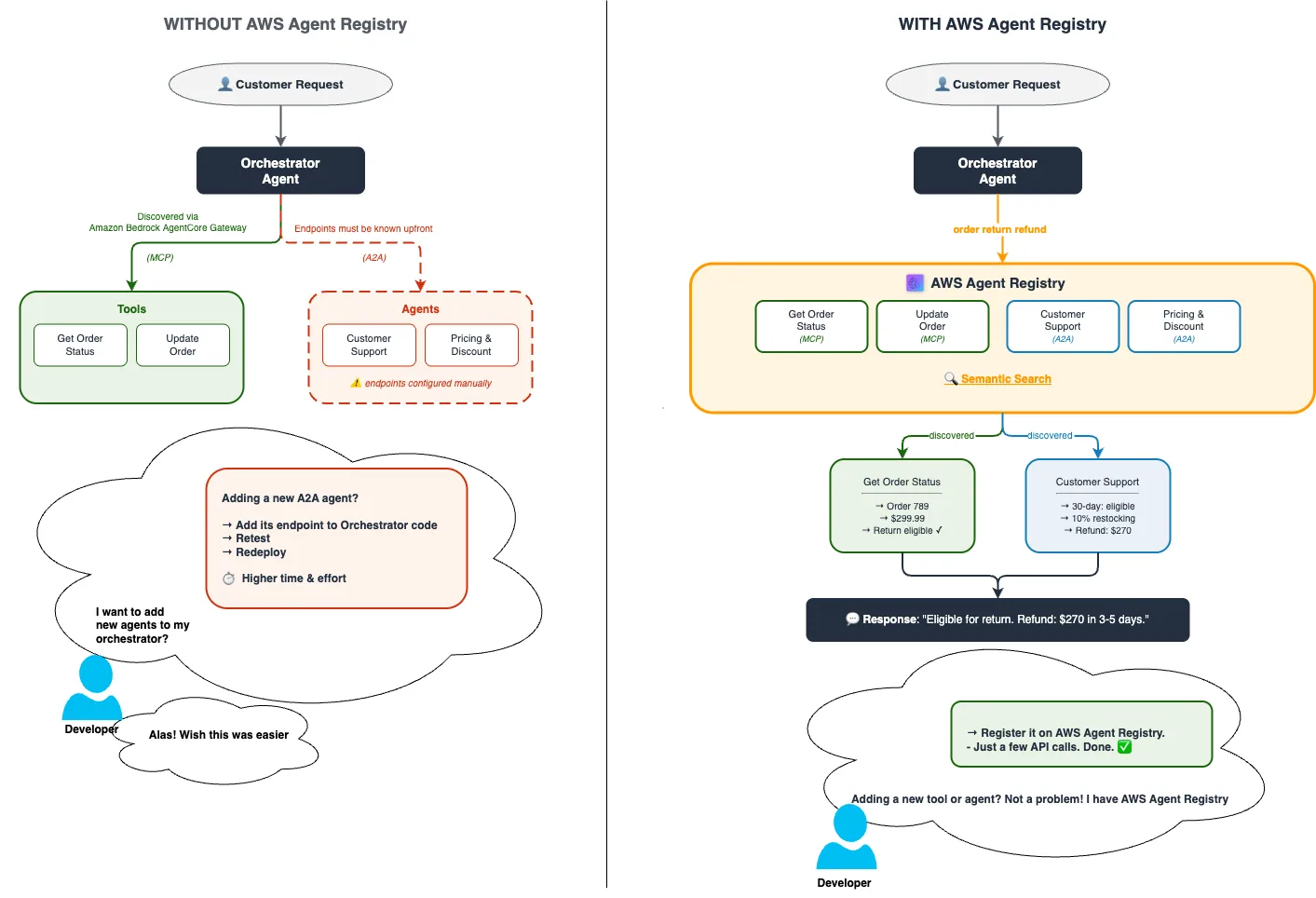 Comparison of hardcoded tool endpoints versus runtime discovery with AWS Agent Registry