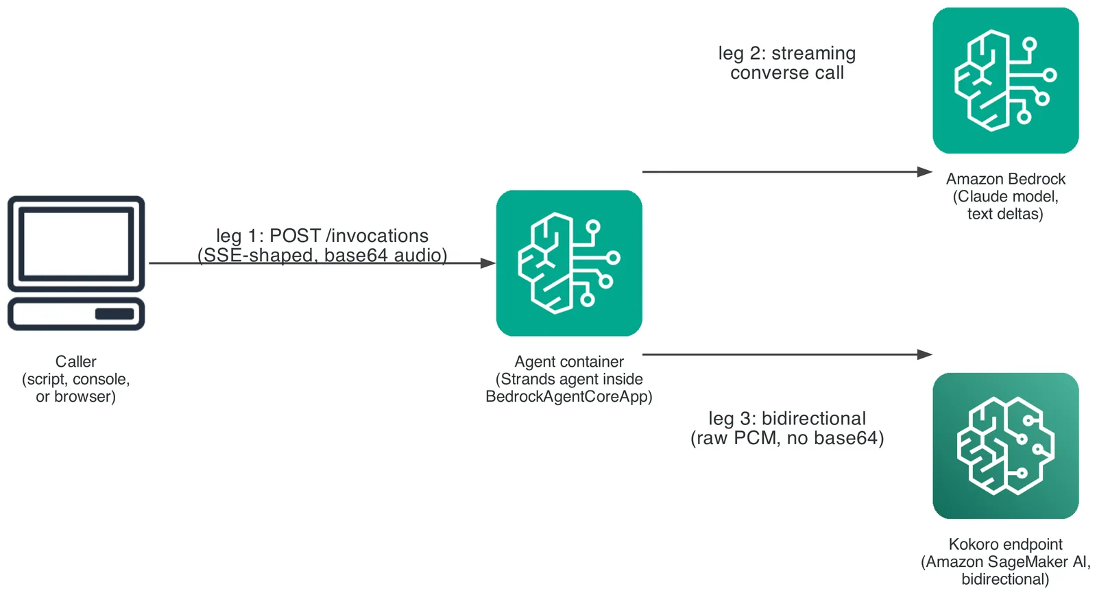 Caller sends a request to an agent container built with BedrockAgentCoreApp over leg 1, POST /invocations, SSE-shaped with base64 audio. The container calls Amazon Bedrock over leg 2, a streaming conv