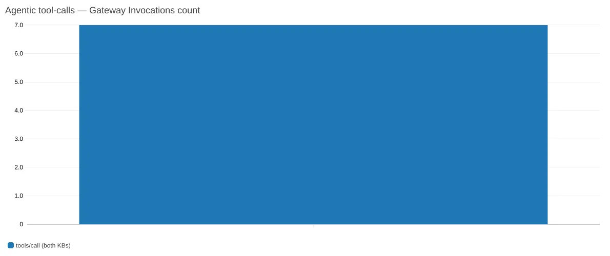 CloudWatch widget showing agentic tool-call invocations through the AgentCore Gateway, as a single shared count.