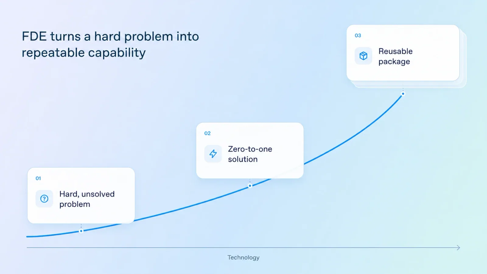 FDE turns a hard, unsolved problem into a zero-to-one solution and then a reusable package as technology advances.
