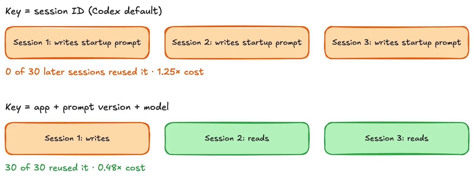 The original experiment compares per-session cache keys with a stable shared key.