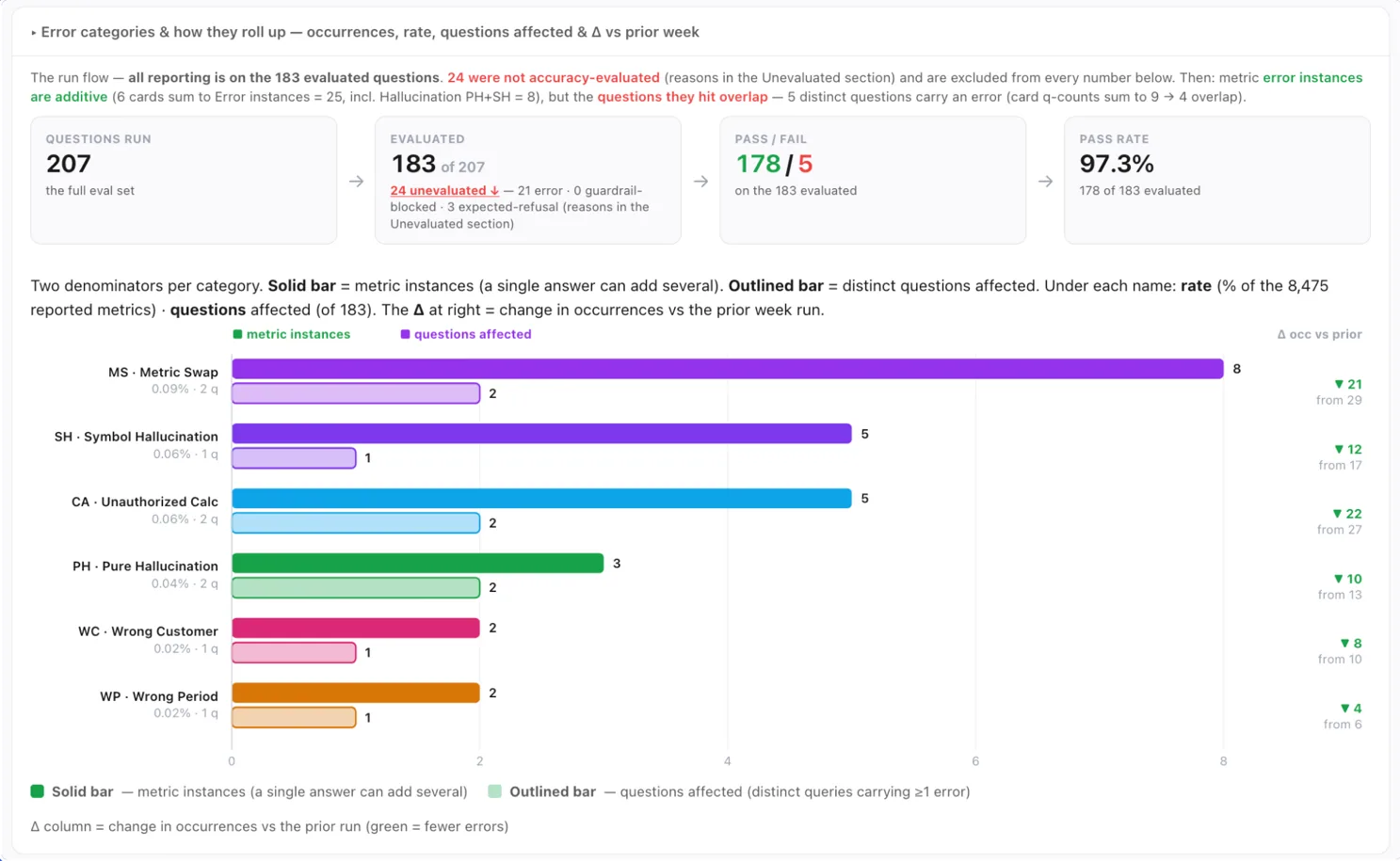 Error reporting dashboard showing 183 evaluated questions with 97.3% pass rate. Bar chart displays error categories: Metric Swap 8 instances, Symbol Hallucination 5, Unauthorized Calc 5, and others. I