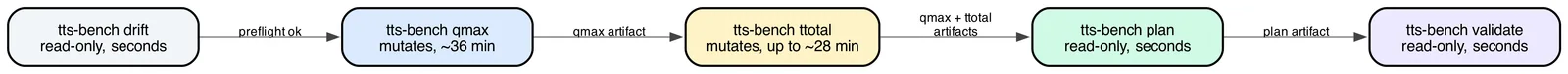 Diagram showing five tools in sequence, tts-bench drift labeled read-only seconds, tts-bench qmax labeled mutates about 36 minutes, tts-bench ttotal labeled mutates up to about 28 minutes, tts-bench p