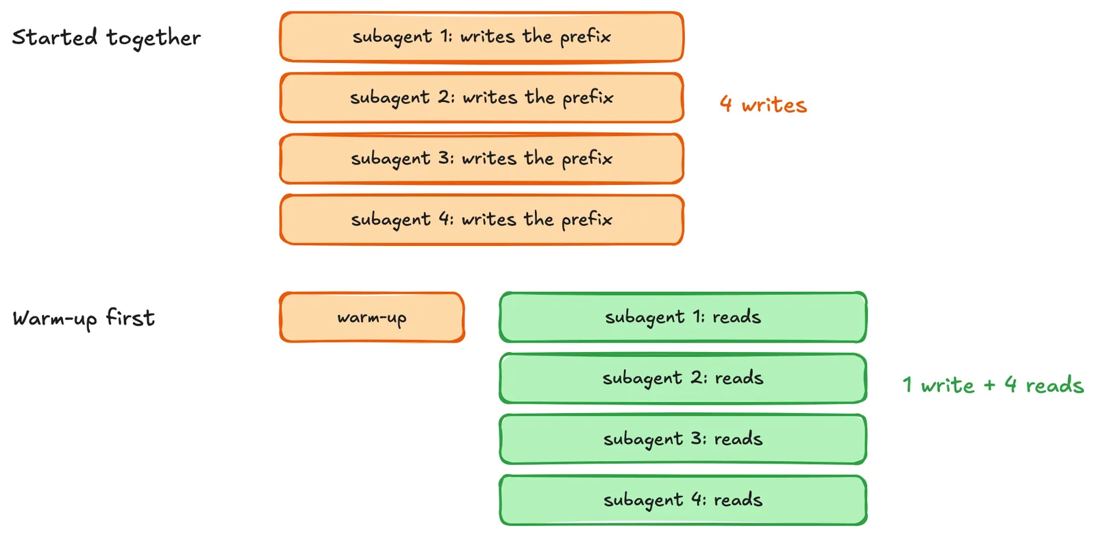An ordinary warm-up request populates the shared prefix before four subagents start.