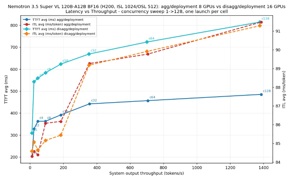 Concurrency sweep chart comparing TTFT and ITL for aggregated versus disaggregated deployments across concurrency levels