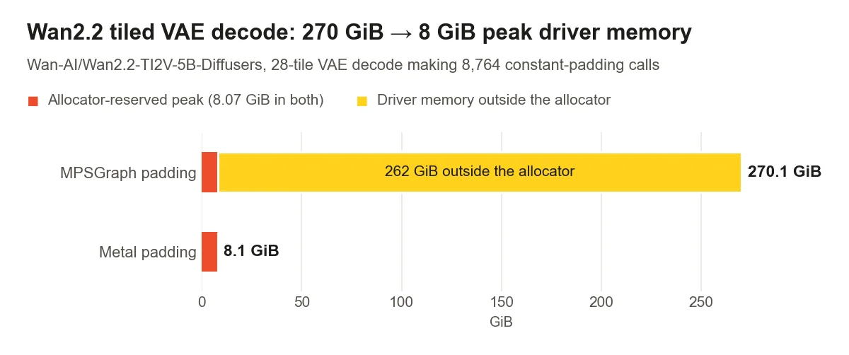 Stacked bar chart of peak driver memory during the Wan2.2 tiled VAE decode. With MPSGraph padding, 8.07 GiB of allocator-reserved memory plus 262 GiB outside the allocator gives 270.1 GiB; with Metal 