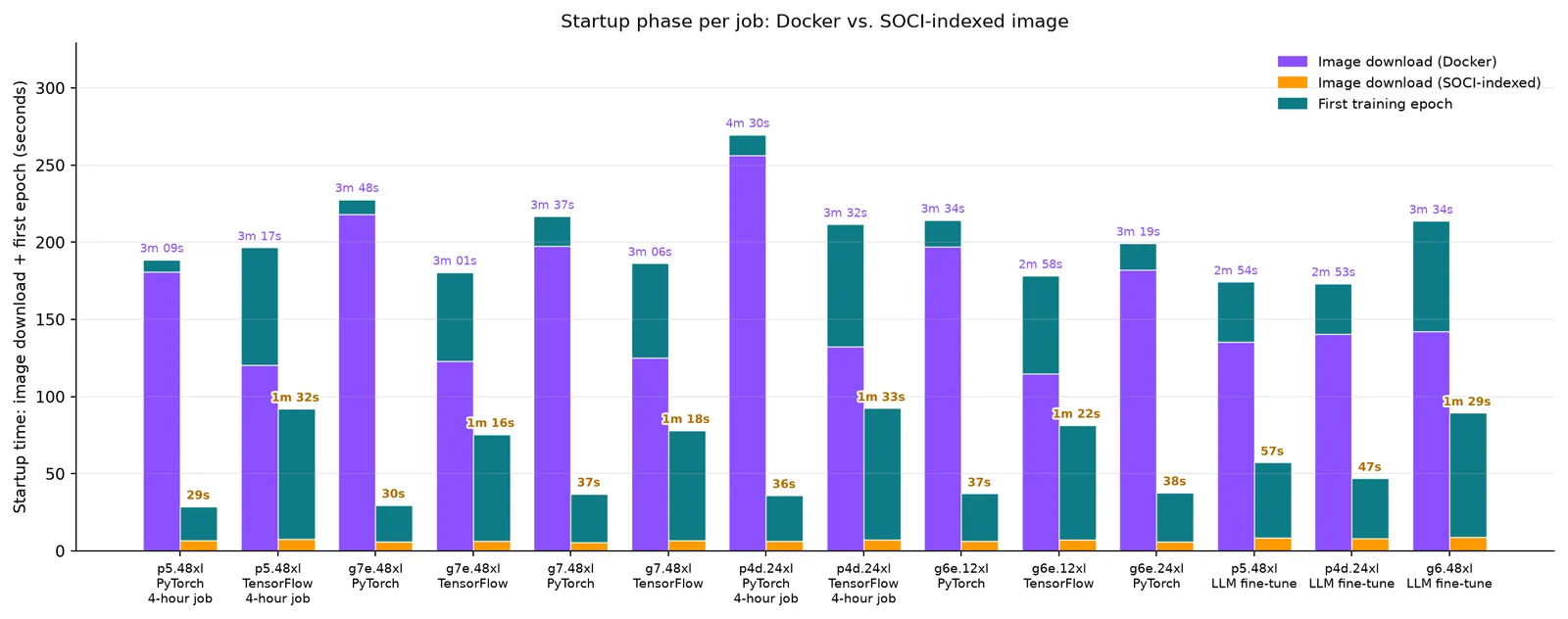Chart breaking job startup into image download time and first training epoch time, comparing a standard Docker pull with a SOCI-indexed image across GPU and CPU configurations
