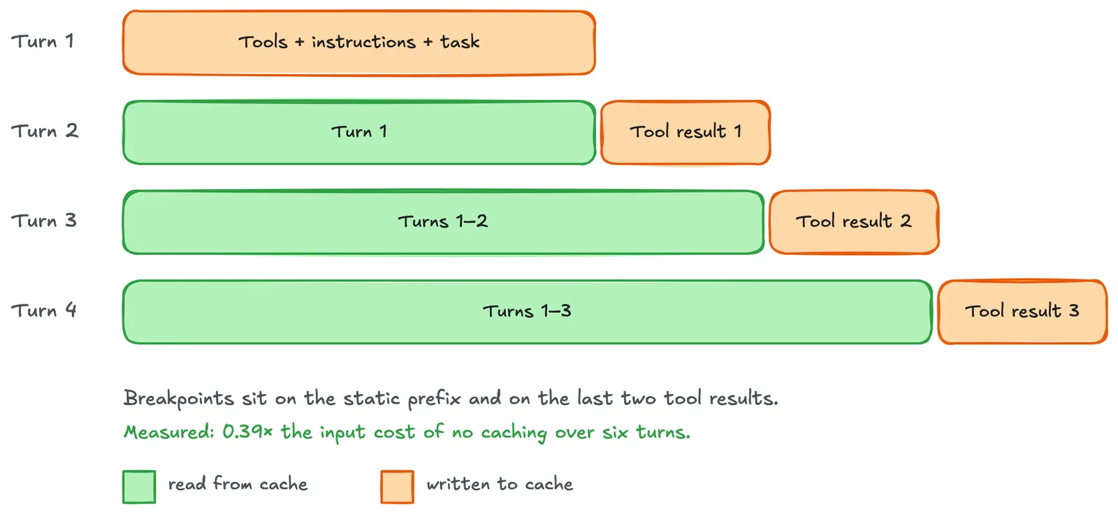 Rolling breakpoints, where each turn reads all earlier turns and writes only its own tool result.