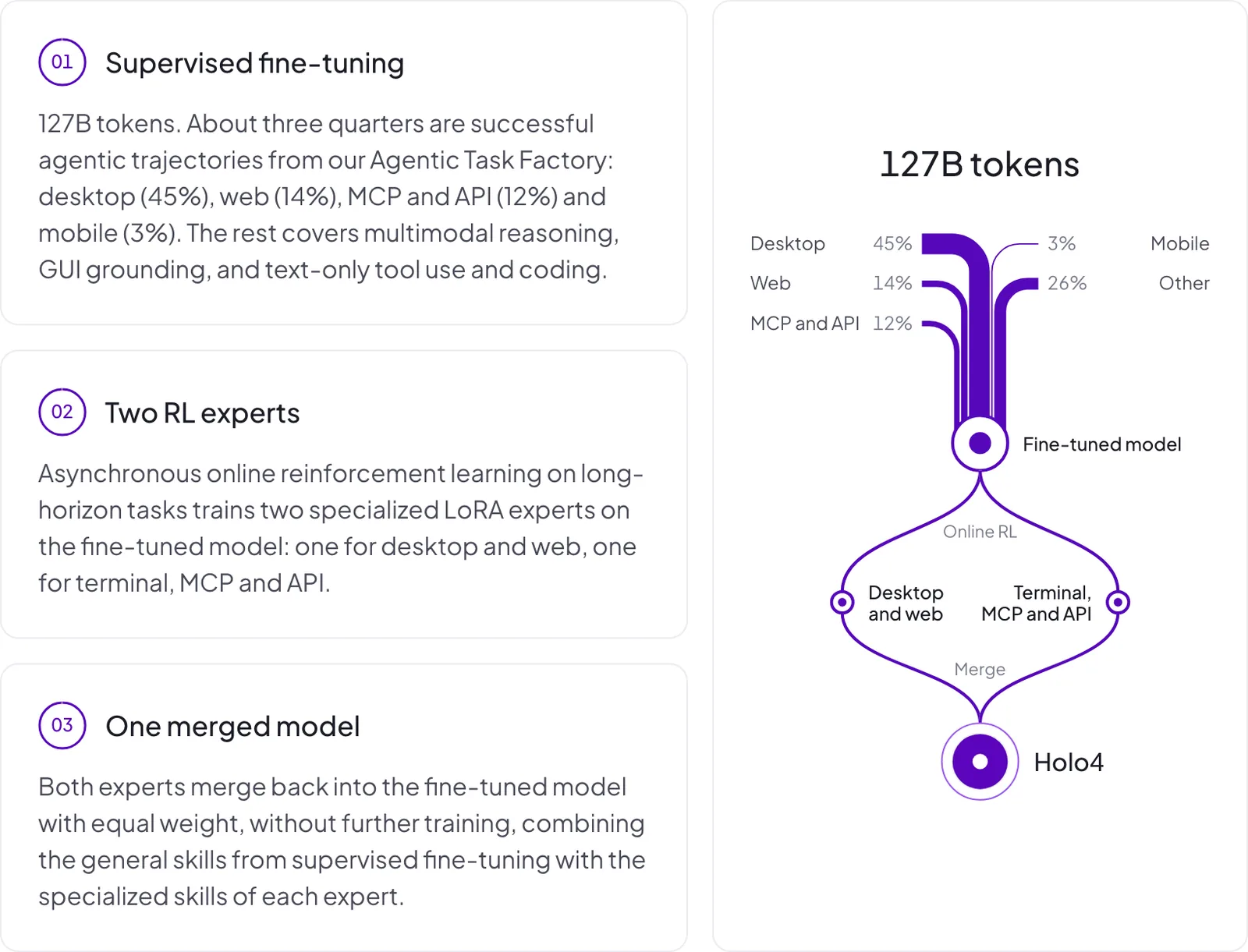Holo4 training: supervised fine-tuning on 127B tokens, two RL experts, one merged model